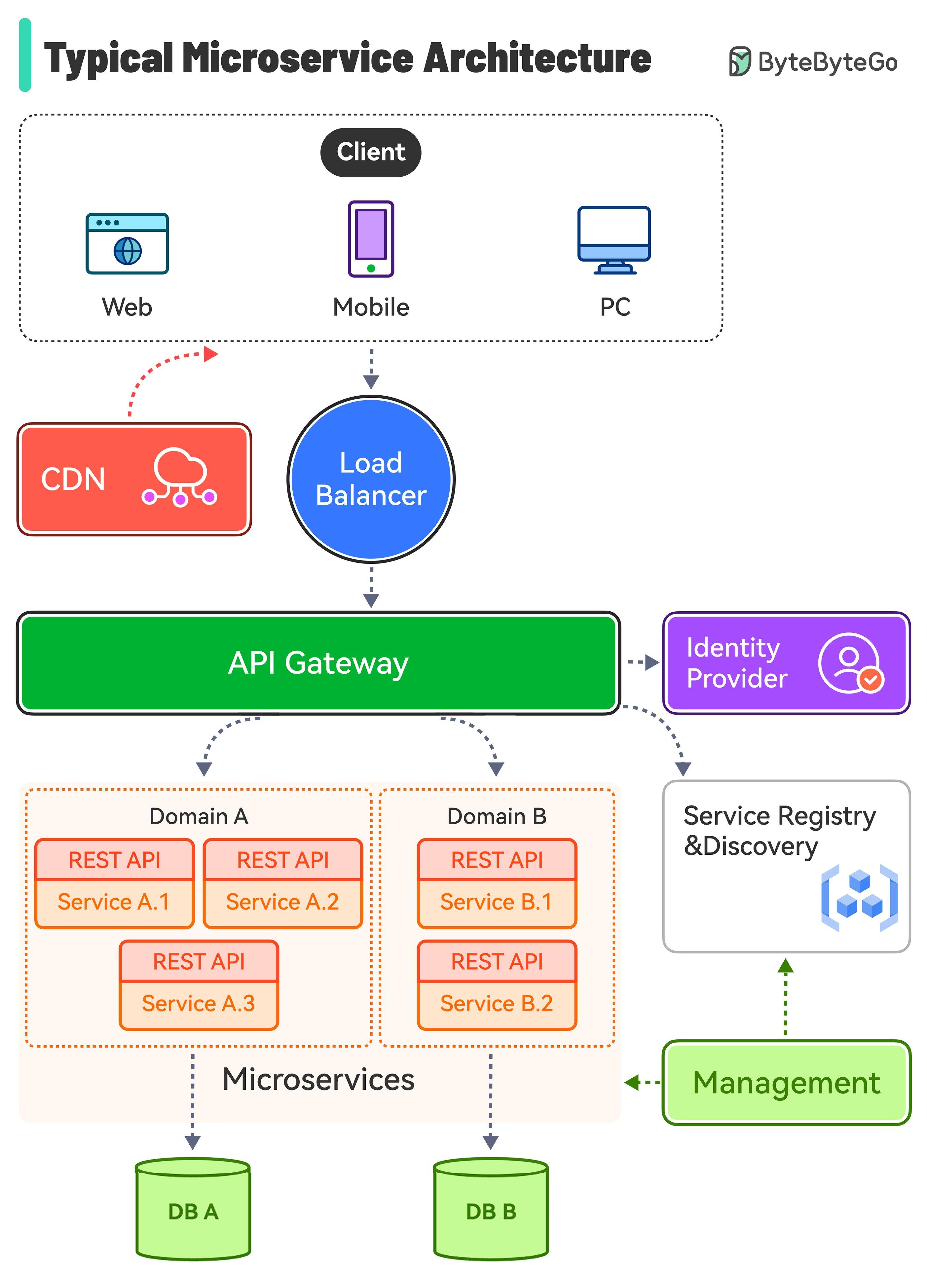 typical-microservice-architecture