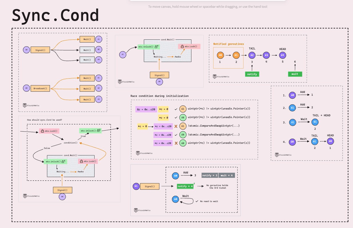 Go sync.Cond