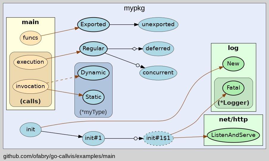 Visualize call graph of a Go program using Graphviz