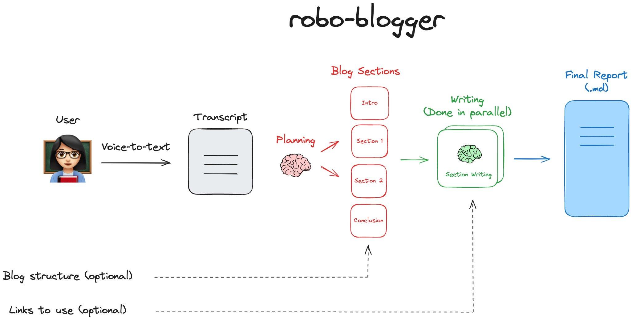 RoboBlogger