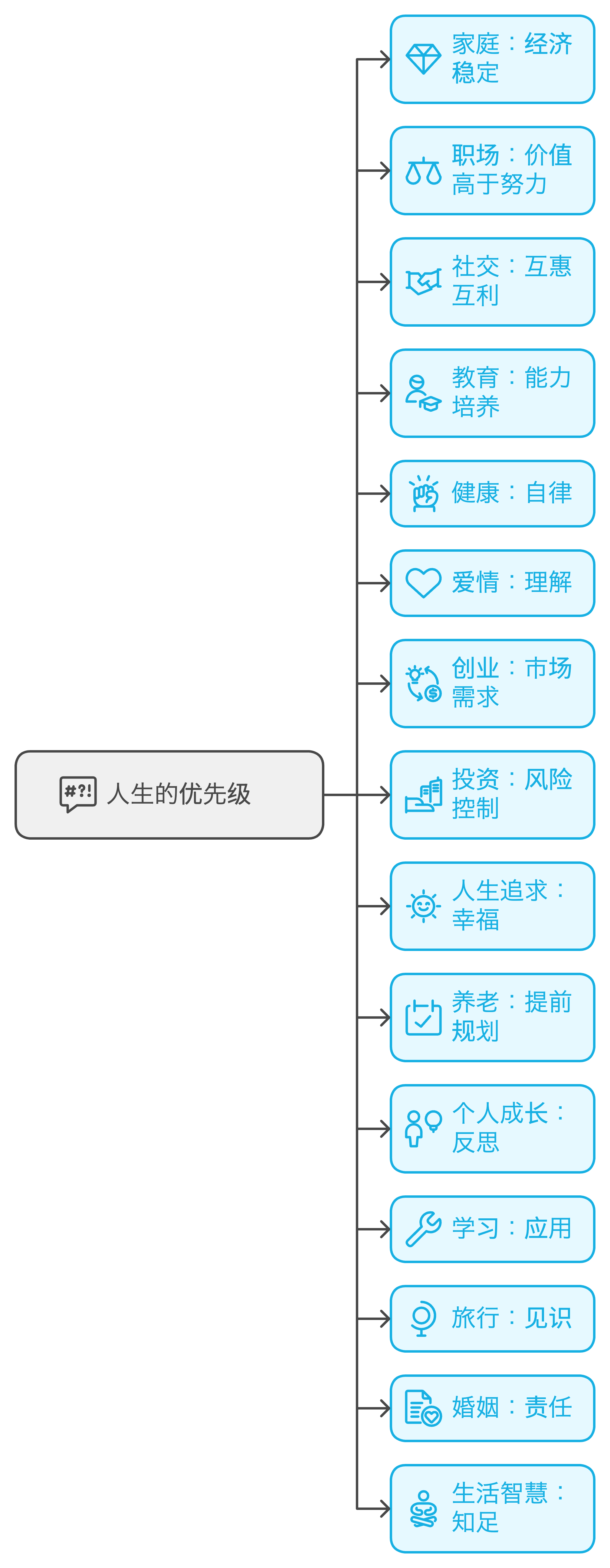 人生的优先原则